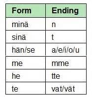 mie arvasin|Arvata conjugation in Finnish in all forms 